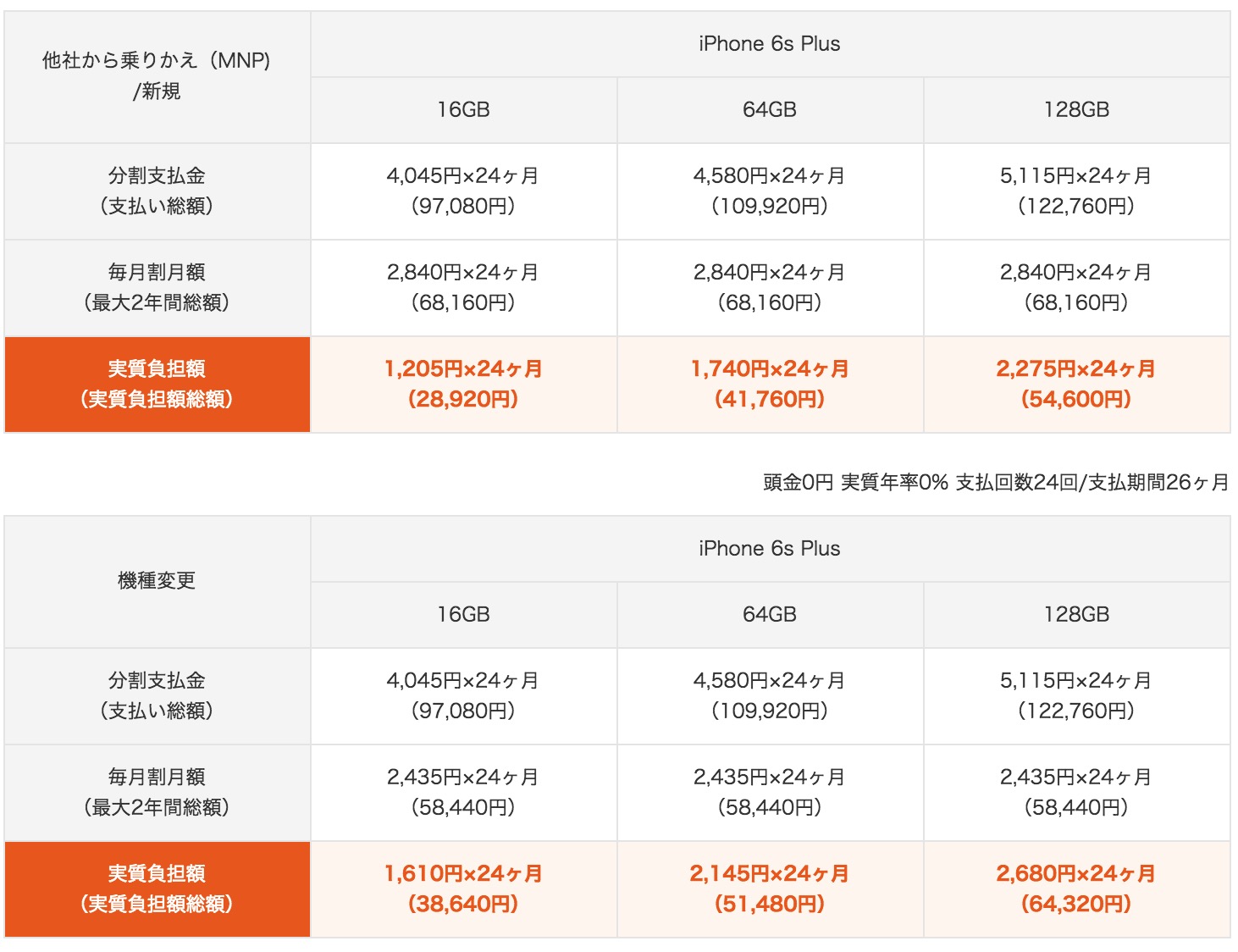 KDDI、｢iPhone 6s｣及び｢iPhone 6s Plus｣の機種代金を発表