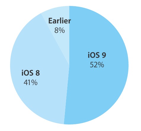 ｢iOS 9｣の普及率は52% − Appleが9月19日時点のデータを公開