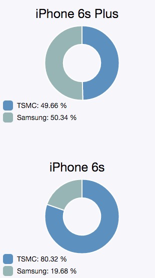 ｢iPhone 6s/6s Plus｣の｢A9｣チップのメーカー別シェアはTSMCが6割でSamsungが4割 ｰ 判別方法も紹介