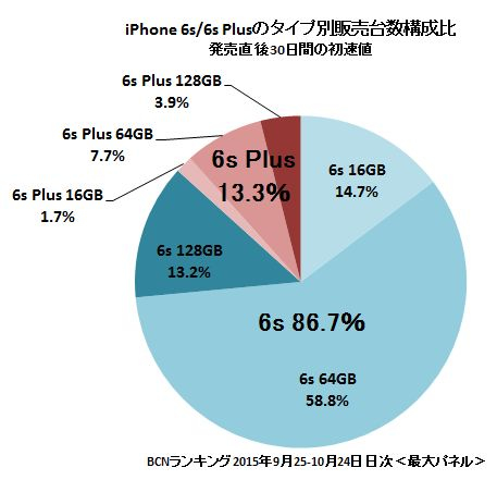 BCNランキング、｢iPhone 6s/6s Plus｣の発売1ヶ月のモデル別シェアとキャリア別シェアを公開