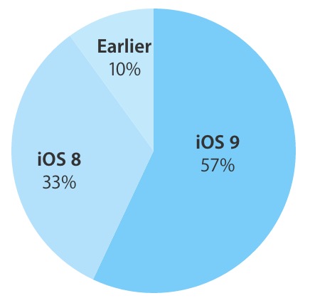 ｢iOS 9｣の普及率は57% − Appleが10月5日時点のデータを公開