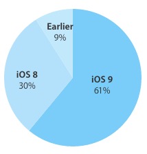 ｢iOS 9｣の普及率は61%に − Appleが10月19日時点のデータを公開