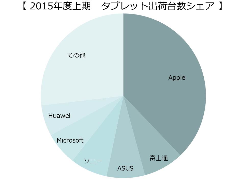 2015年度上期の国内タブレット端末出荷実績 － メーカー別シェアはAppleが11半期連続で1位も、OS別シェアでは減少傾向