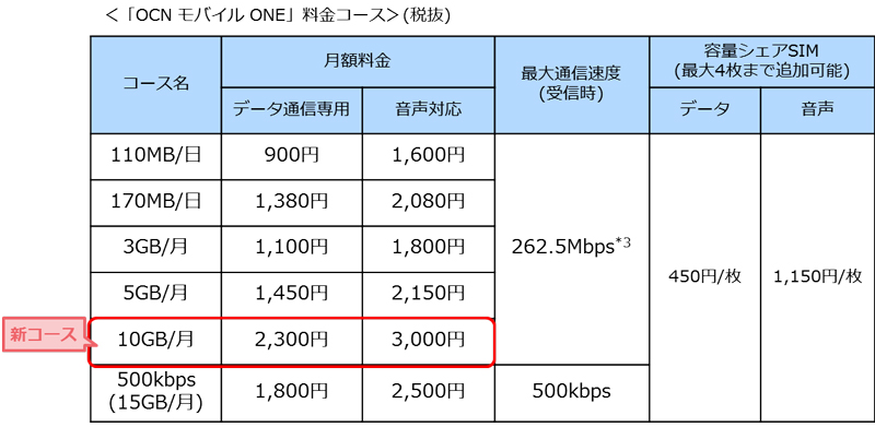 ｢OCN モバイル ONE｣、12月1日より10GB/月コースの提供を開始へ