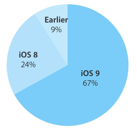 ｢iOS 9｣の普及率は67%に − Appleが11月16日時点のデータを公開