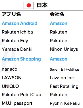 App Annie、日本の小売アプリダウンロード数トップ10を公開