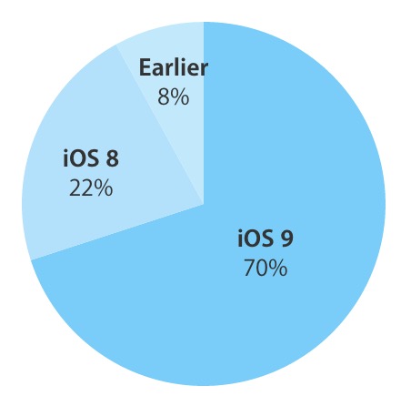 ｢iOS 9｣の普及率が70%に到達 − Appleが11月30日時点のデータを公開