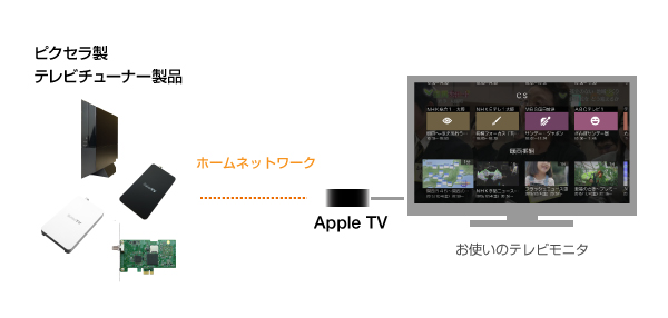 ピクセラ、｢Apple TV (第4世代)｣向けワイヤレステレビ視聴アプリを開発中 − 2016年1月末に公開予定