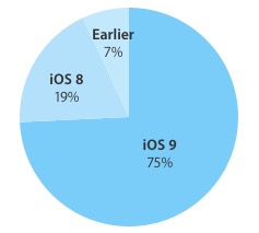 ｢iOS 9｣の普及率は75%に − Appleが1月11日時点のデータを公開
