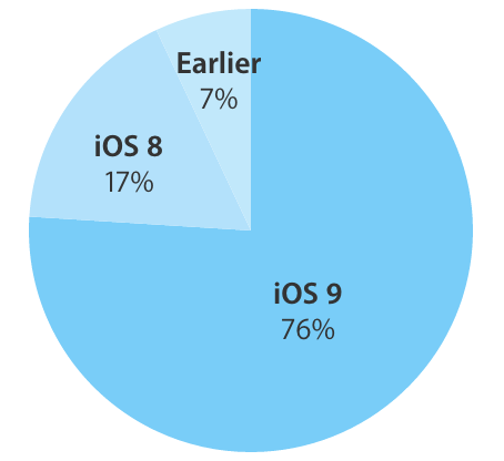 ｢iOS 9｣の普及率は76%に − Appleが1月25日時点のデータを公開