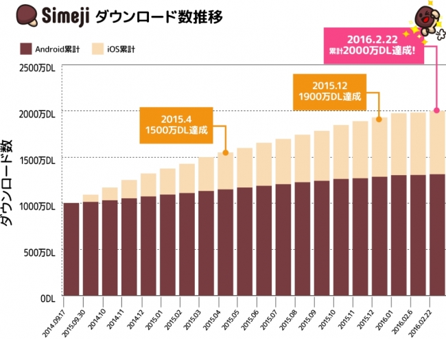 日本語入力アプリ『Simeji』が累計2,000万ダウンロードを突破