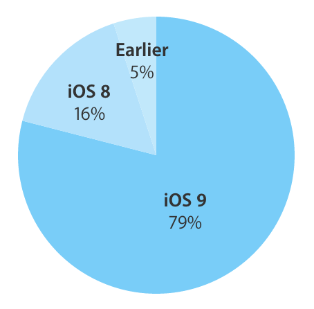 Apple、｢iOS｣のバージョン別シェアの最新情報を公開 ｰ ｢iOS 9｣の普及率は79%に