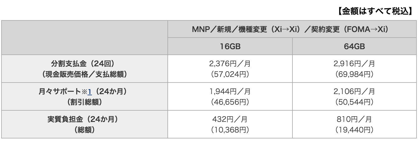 NTTドコモ、｢iPhone SE｣の販売価格で実質0円を回避 ｰ FOMAからXiへの契約変更時