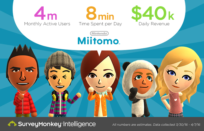 任天堂の｢Miitomo｣、ユーザー数は400万人を突破か