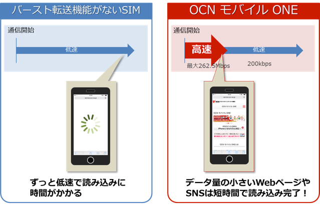 ｢OCN モバイル ONE｣、通信開始時の速度を向上する｢バースト転送機能｣を提供へ