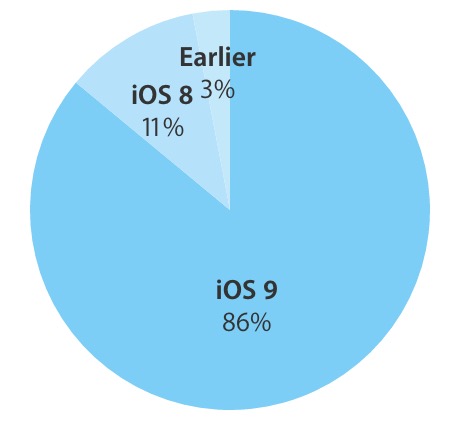 Apple、約2ヶ月ぶりに｢iOS｣のバージョン別シェアの最新情報を公開 ｰ ｢iOS 9｣の普及率は86%に