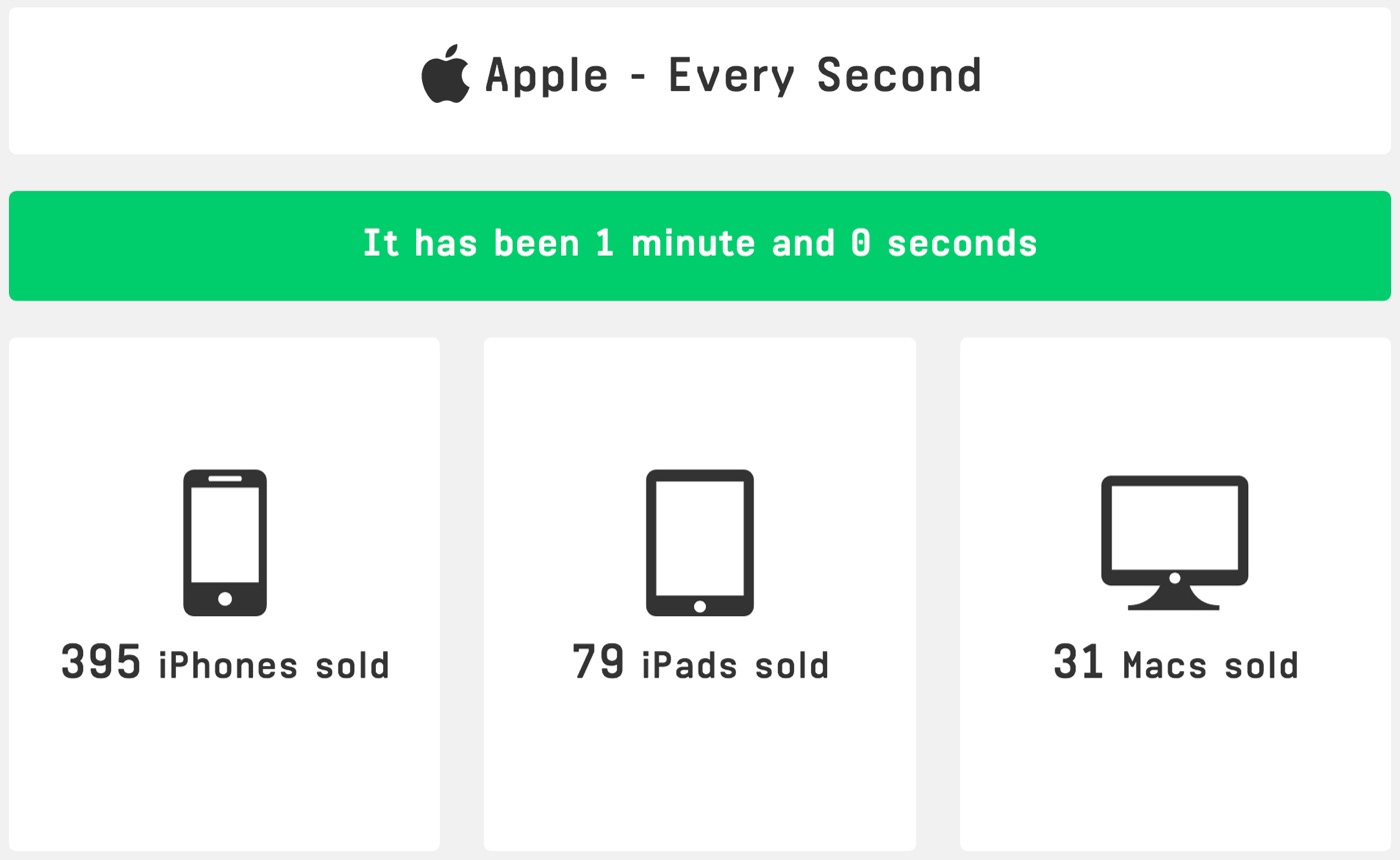 Appleの製品が1秒間にどれくらい売れているかを視覚的に表したサイト ｰ ｢iPhone｣は約7台