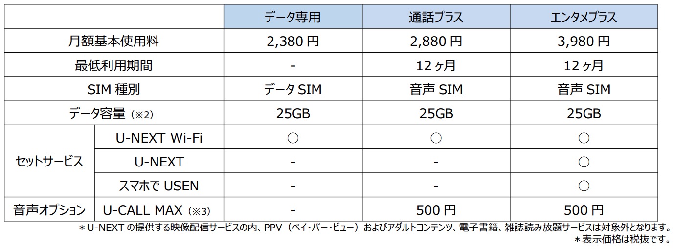 U-mobile、25GBまで通信制限なしの新プラン｢U-mobile MAX 25GB｣を発表