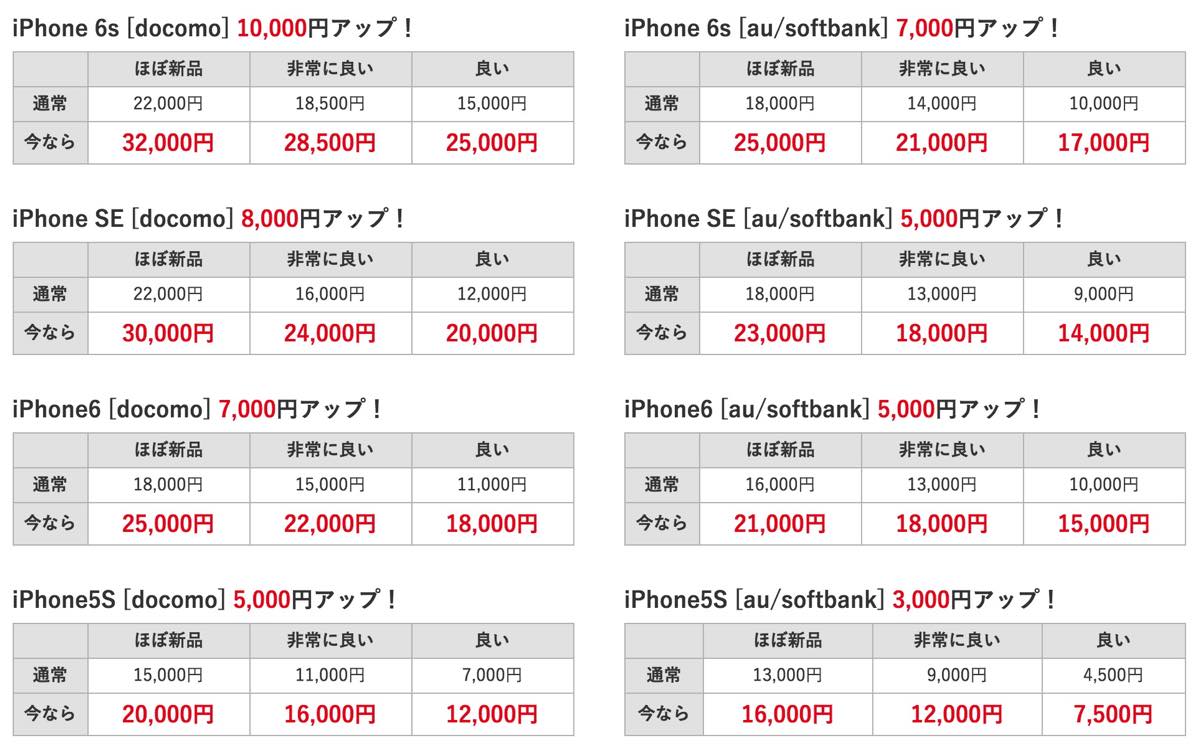 FREETEL、｢iPhone｣の買取価格を最大10,000円増額するキャンペーンを開始 − 先着100台まで