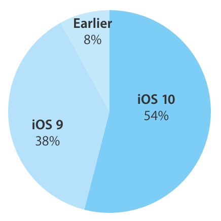 Apple、｢iOS｣のバージョン別シェアの最新情報を公開 ｰ ｢iOS 10｣の普及率は54%