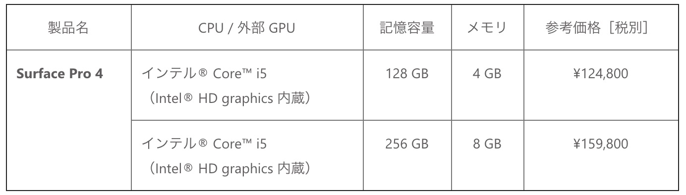 日本マイクロソフト、｢Surface Pro 4｣の対象モデル購入で2万円キャッシュバックするキャンペーンを開始