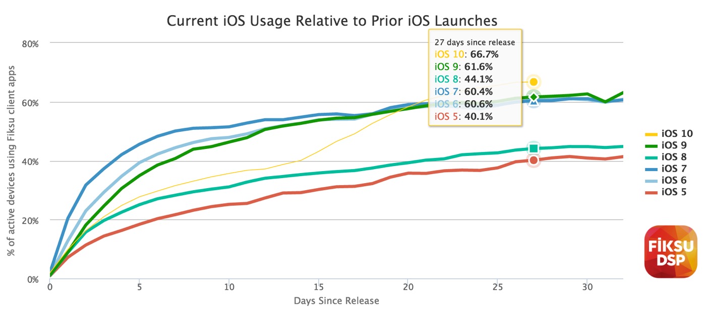 【iOS 10】早くも3分の2のユーザーが利用中か − バージョン別シェアで66％を突破