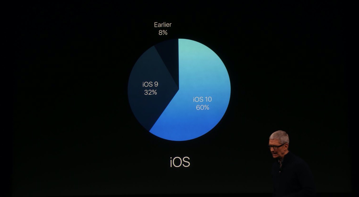 Apple、｢iOS｣のバージョン別シェアの最新情報を公開 ｰ ｢iOS 10｣の普及率は60%に