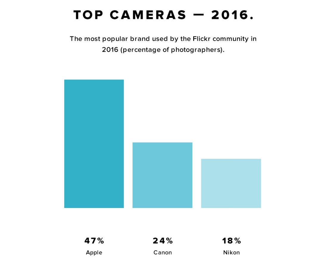 2016年Flickrユーザーに最も使われたカメラブランドはApple