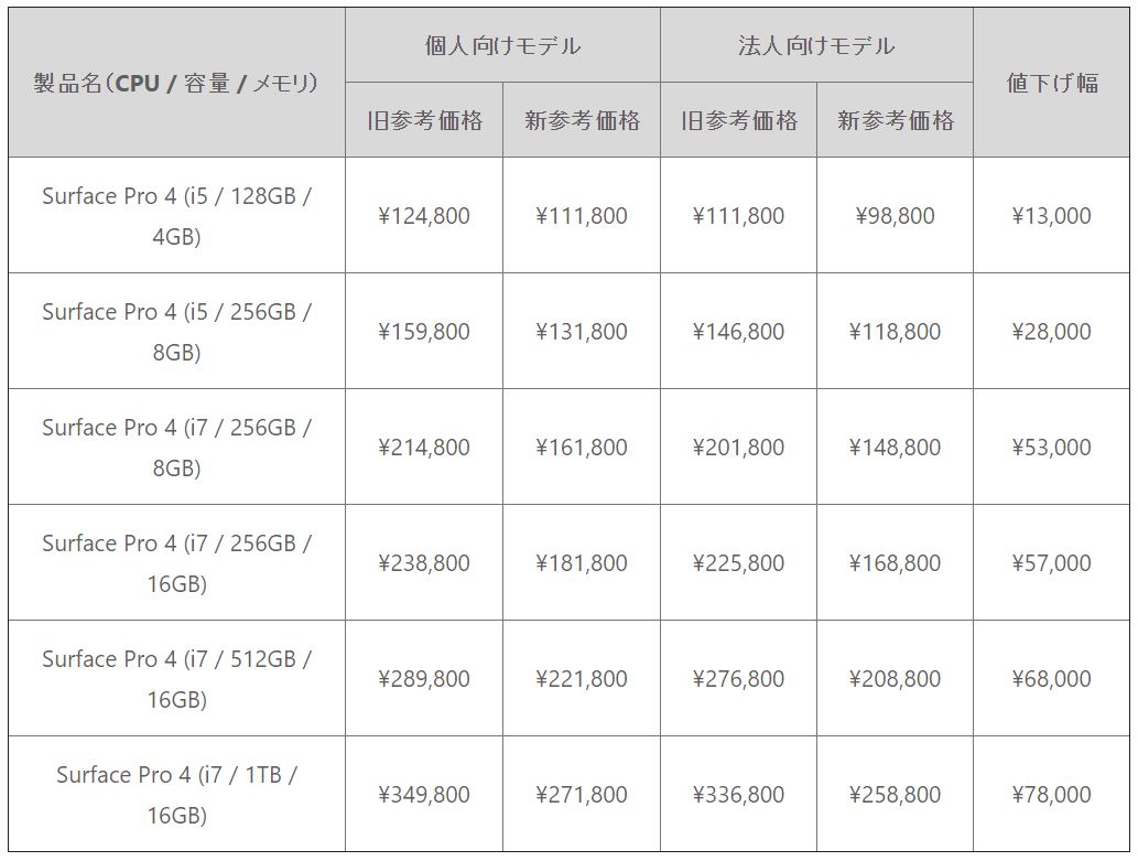 日本マイクロソフト、｢Surface Pro 4｣の価格改定を実施 － 最大78,000円の値下げ
