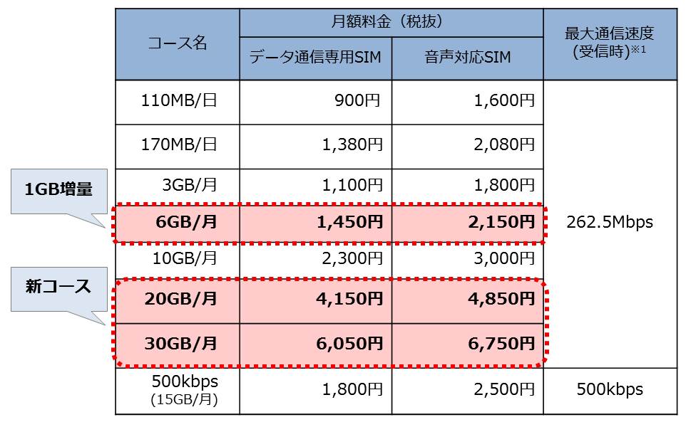 OCN モバイル ONE、2月1日より20GB/30GBコースを追加へ − 従来のコースの増量や容量シェアSIMの月額料金の値下げも実施