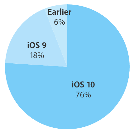 Apple、｢iOS｣のバージョン別シェアの最新情報を公開 ｰ ｢iOS 10｣の普及率は76％に
