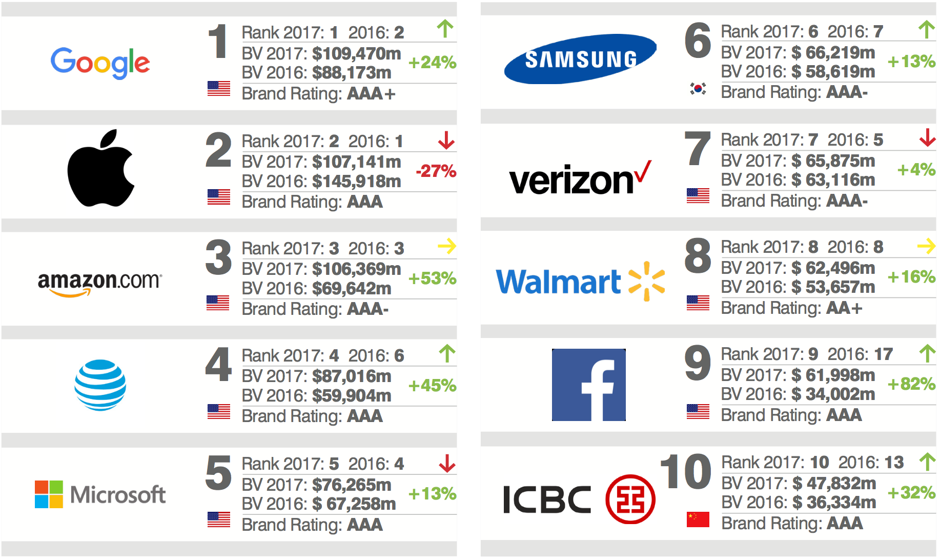 ｢世界ブランド価値ランキング 2017｣ ｰ 5年連続1位だったAppleがトップ陥落