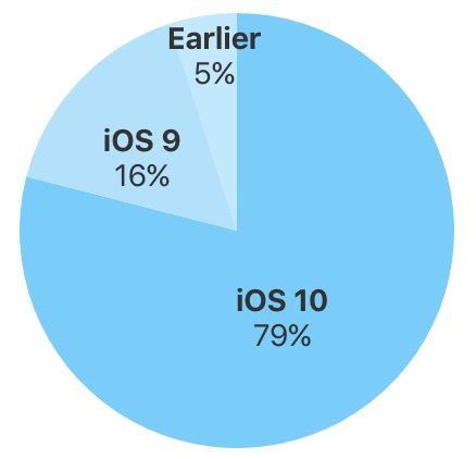 Apple、｢iOS｣のバージョン別シェアの最新情報を公開 ｰ ｢iOS 10｣の普及率は79％に