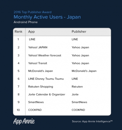 App Annie、2016年の｢トップパブリッシャーアワード｣を発表 ｰ 世界トップ52社に日本からは17社がランクイン
