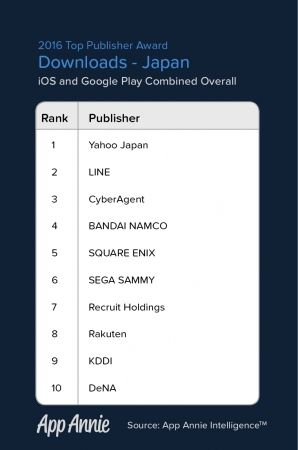 App Annie、2016年の｢トップパブリッシャーアワード｣を発表 ｰ 世界トップ52社に日本からは17社がランクイン