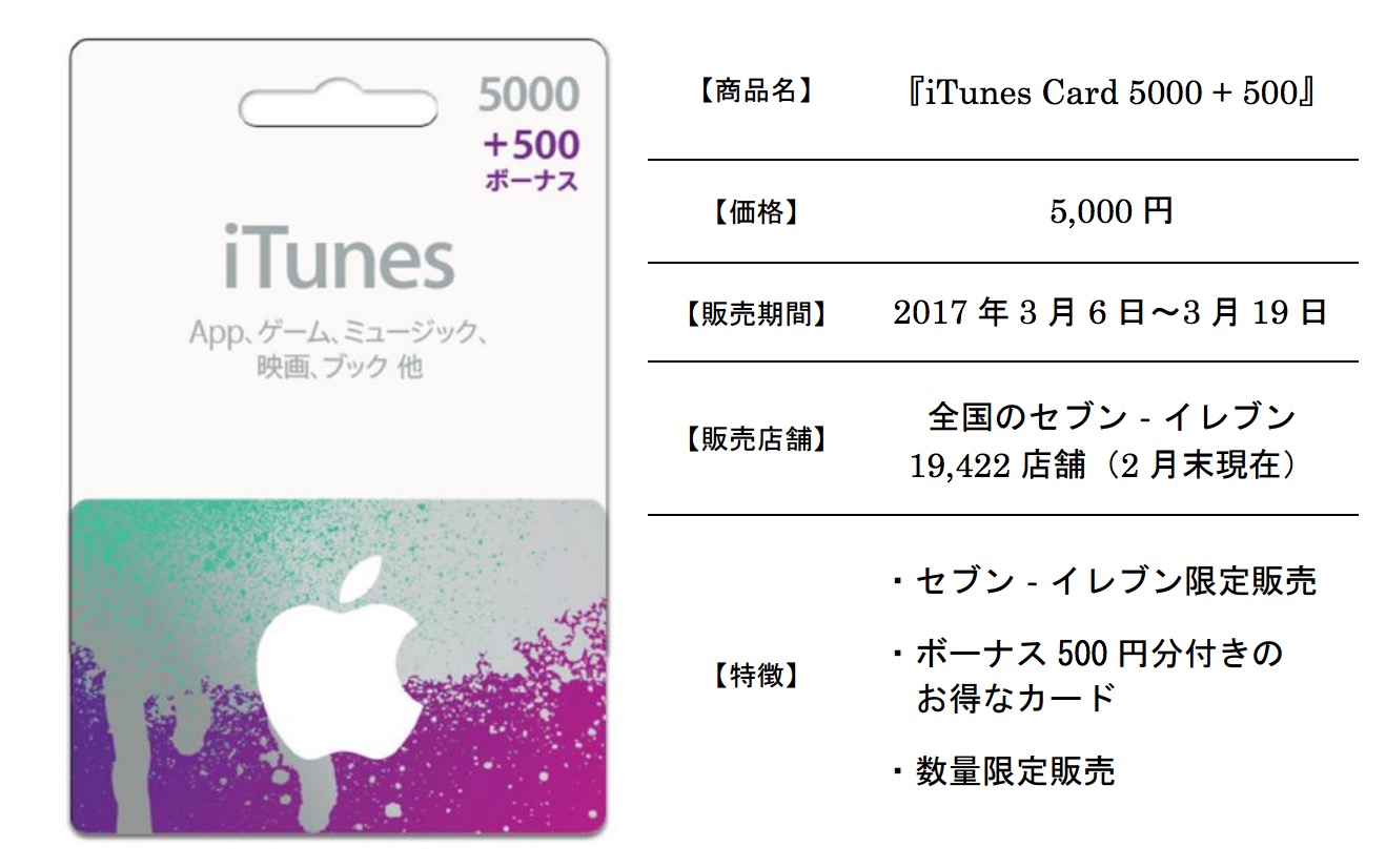 セブンイレブン、｢iTunes Card｣の5,000円券に500円分のボーナスが付いた限定カードを数量限定で販売中