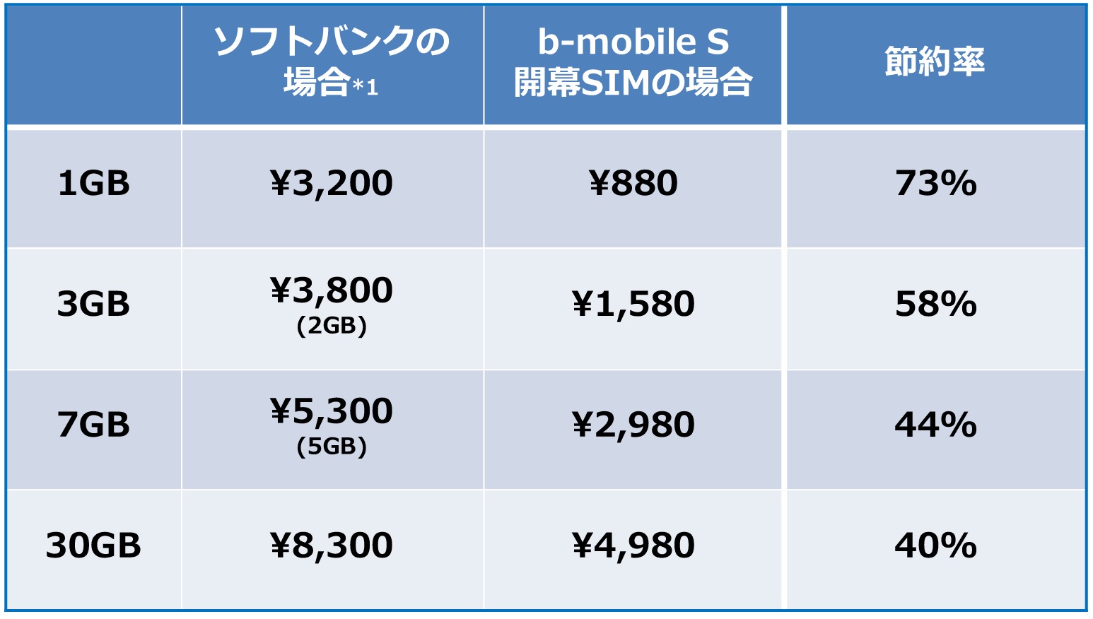 日本通信、ソフトバンクの格安SIM｢b-mobile S 開幕SIM｣を明日発売へ − 月額880円から