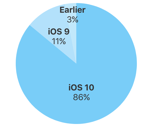 Apple、｢iOS｣のバージョン別シェアの最新情報を公開 ｰ ｢iOS 10｣の普及率は86％に