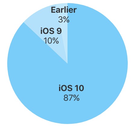 Apple、｢iOS｣のバージョン別シェアの最新情報を公開 ｰ ｢iOS 10｣の普及率は87％に