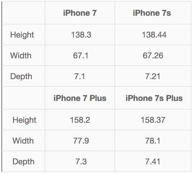 ｢iPhone 7s/7s Plus｣の本体サイズが明らかに ｰ ｢iPhone 7/7 Plus｣とは僅かに異なる模様