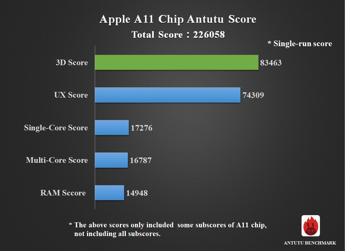 Antutuベンチマーク、｢iPhone X/8/8 Plus｣に搭載される｢A11 Bionic｣チップのベンチマークスコアを公開