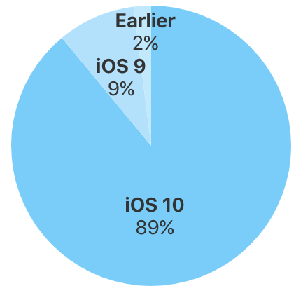 Apple、｢iOS 11｣の正式リリースを前に｢iOS｣のバージョン別シェアの最新情報を公開 ｰ ｢iOS 10｣の普及率は89％に