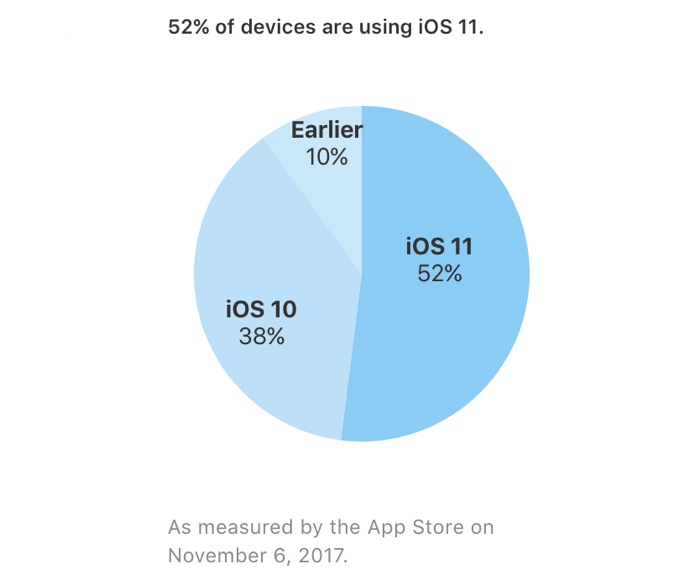 Apple、｢iOS｣のバージョン別シェアの最新情報を公開 ｰ ｢iOS 11｣は52%