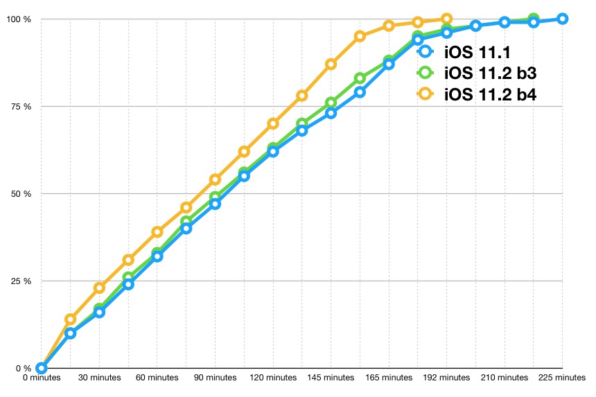 ｢iOS 11.2 beta｣と｢iOS 11.1｣でのワイヤレス充電の充電速度比較テスト