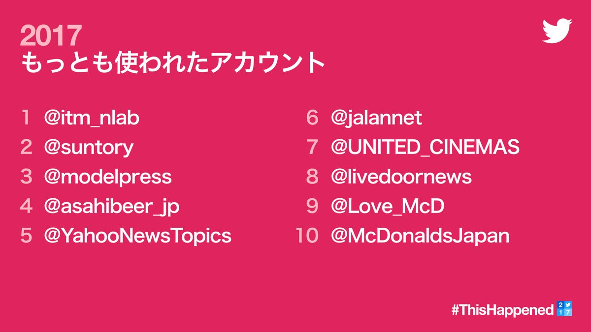 Twitter Japan、今年国内でもっとも多く使われたアカウントやハッシュタグなどのランキングを公開
