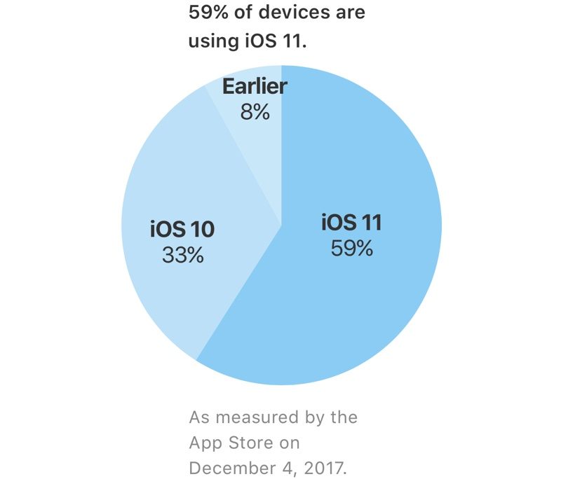 Apple、｢iOS｣のバージョン別シェアの最新情報を公開 ｰ ｢iOS 11｣は59%に