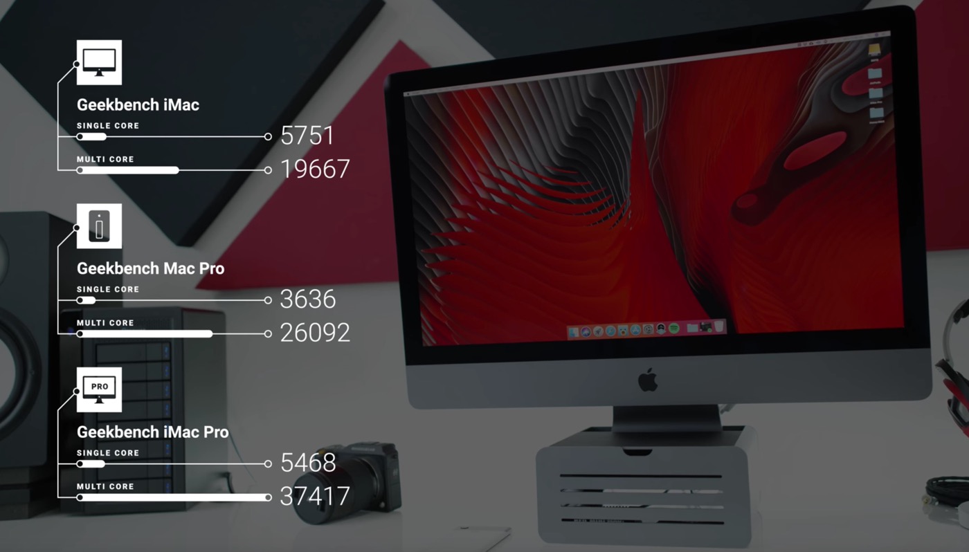 ｢iMac Pro｣の10コアモデルのベンチマークスコアが明らかに