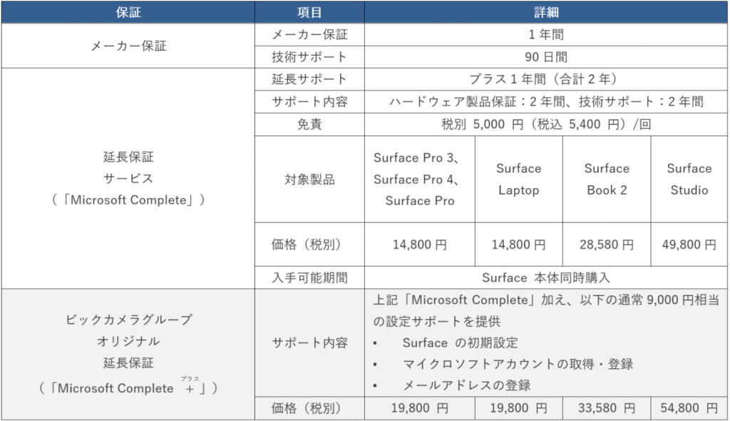 日本マイクロソフト、ビックカメラグループ限定の｢Surface｣延長保証サービス｢Microsoft Complete+｣を提供開始