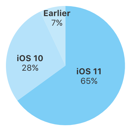 Apple、｢iOS｣のバージョン別シェアの最新情報を公開 ｰ ｢iOS 11｣は65%に