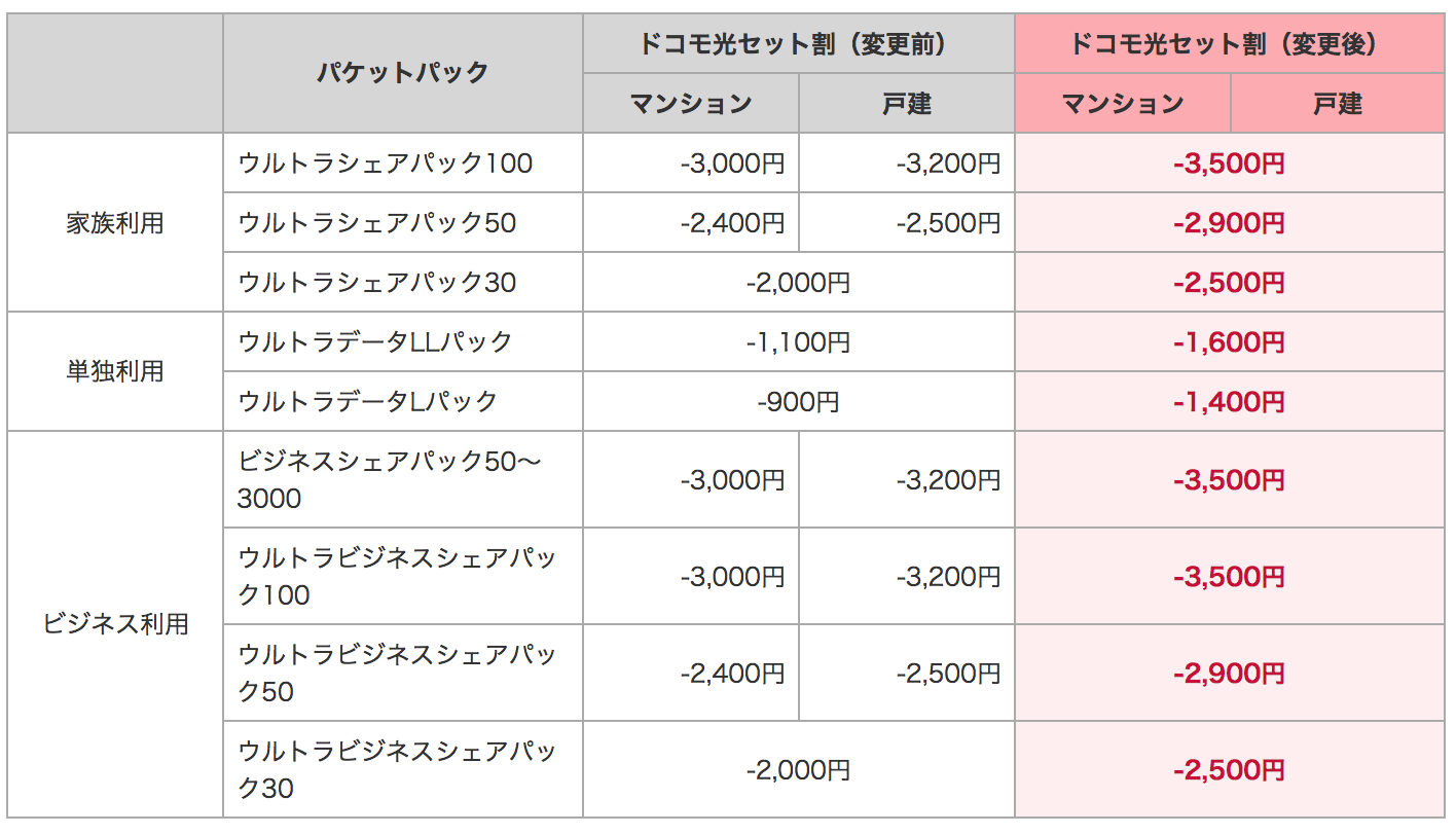 NTTドコモ、｢ウルトラパック｣の｢ドコモ光セット割｣を最大500円拡大へ ｰ 2月1日より